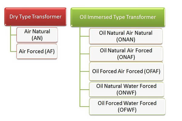 The cooling type of Transformer?