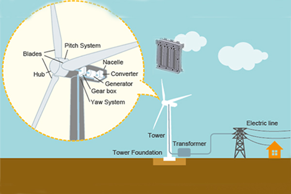 Line Choke for converter in wind power