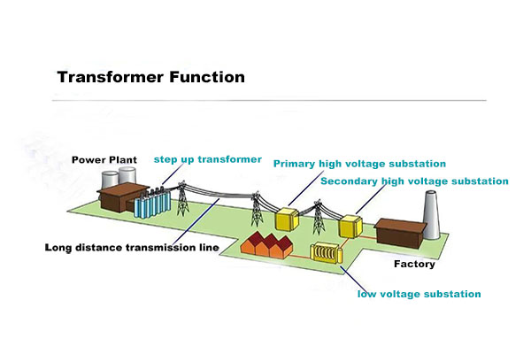 What is oil immersed transformer