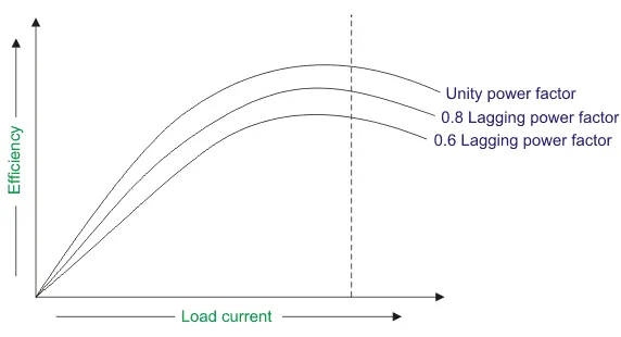 load current