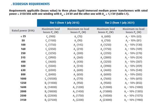 Ecodesign for transformers